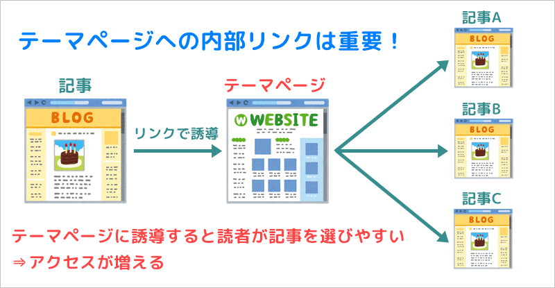 アメブロのテーマページへの誘導が大事